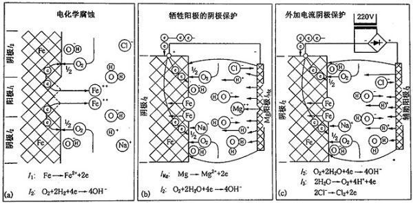 鎂合金犧牲陽極板除垢的化學原理是什么？